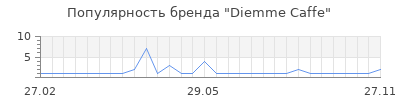 Популярность diemme caffe
