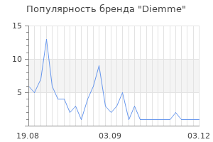 Популярность бренда diemme