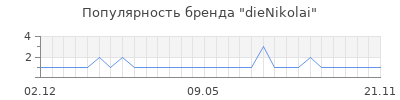 Популярность dieNikolai