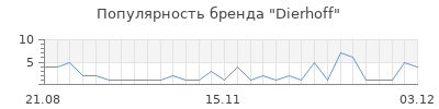 Популярность Dierhoff