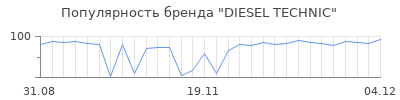 Популярность diesel technic