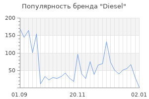 Популярность бренда diesel