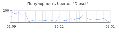 Популярность diesel