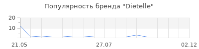 Популярность Dietelle