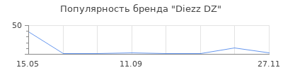 Популярность Diezz DZ