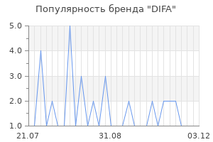 Популярность бренда difa