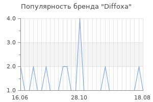 Популярность бренда diffoxa