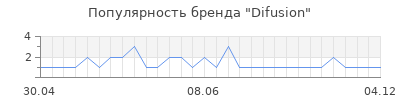 Популярность difusion