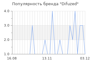 Популярность бренда difuzed