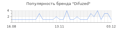 Популярность difuzed