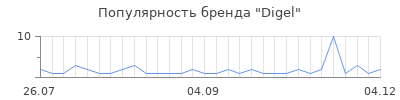 Популярность digel