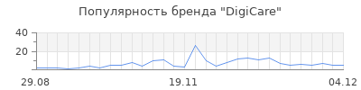 Популярность digicare