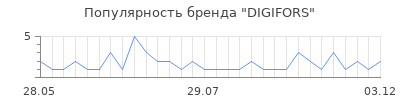 Популярность digifors
