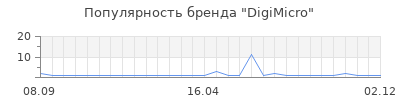 Популярность digimicro