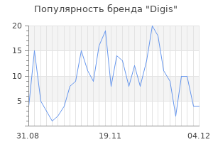 Популярность бренда digis