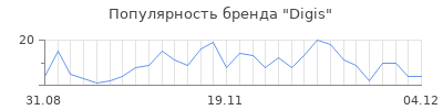 Популярность digis