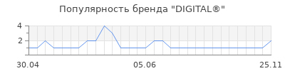 Популярность digital