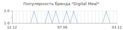 Популярность Digital Meal