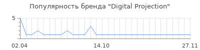 Популярность digital projection