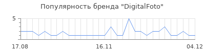 Популярность DigitalFoto