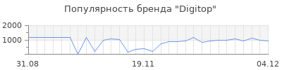 Популярность digitop