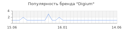 Популярность digium