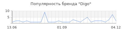 Популярность digo