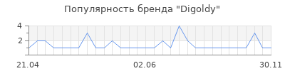 Популярность digoldy