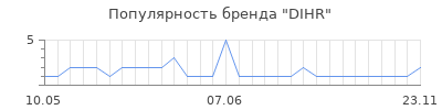 Популярность dihr