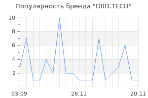 Популярность бренда DIID.TECH