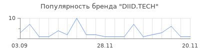 Популярность DIID.TECH