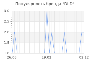 Популярность бренда DIID