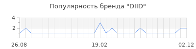 Популярность DIID