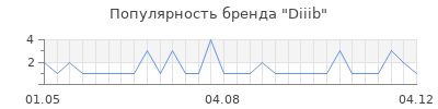 Популярность Diiib