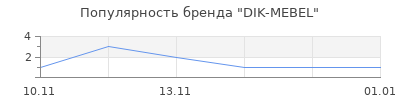 Популярность DIK-MEBEL