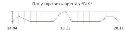 Популярность dik