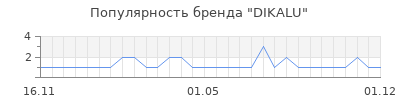 Популярность DIKALU