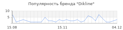 Популярность dikline