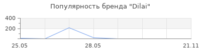 Популярность Dilai