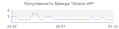 Популярность Dilana VIP