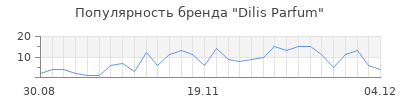Популярность dilis parfum