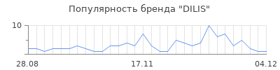 Популярность dilis