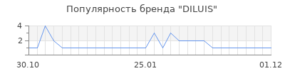 Популярность diluis