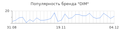 Популярность dim