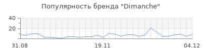 Популярность dimanche