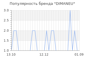 Популярность бренда dimaneu