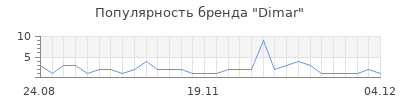 Популярность Dimar