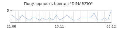Популярность dimarzio