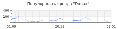 Популярность dimax