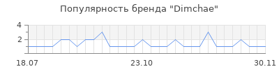 Популярность dimchae